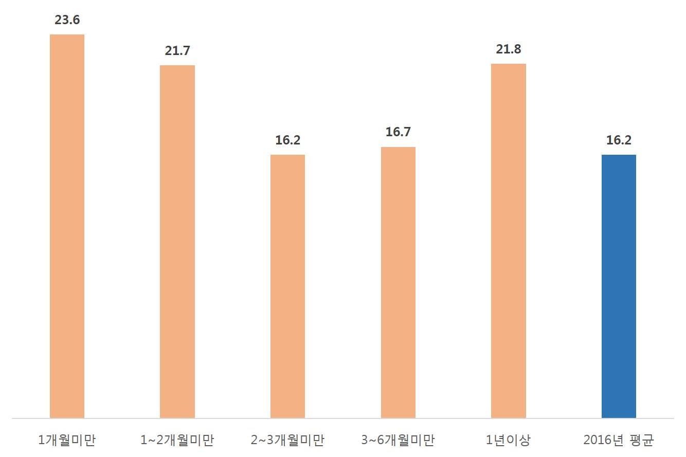 이미지: 모바일게임 이용 지속시간_예비투자설명서