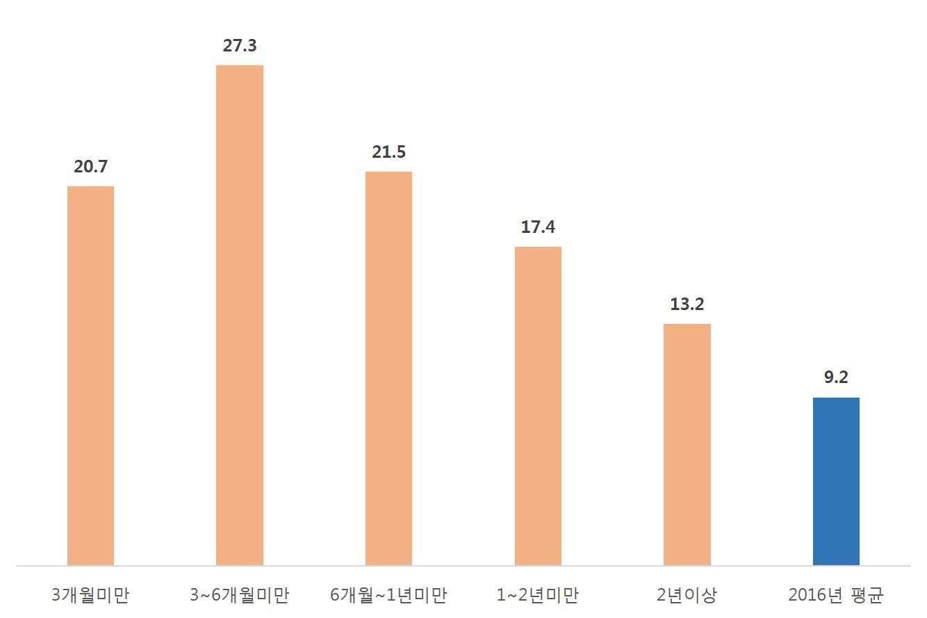이미지: 온라인게임 이용 지속시간_예비투자설명서
