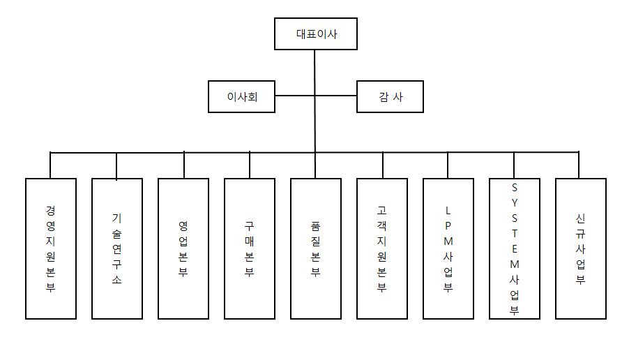 이미지: 조직도