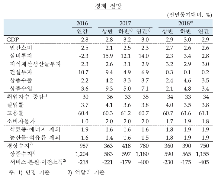 이미지: 경제전망_증권신고서_정정 후_02_예비