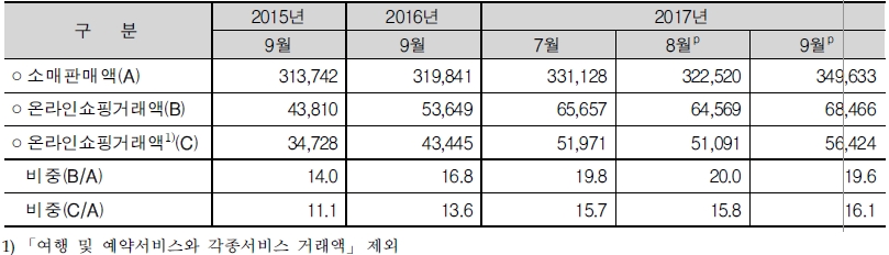 이미지: 온라인쇼핑동향_증권신고서_정정_후_02_예비