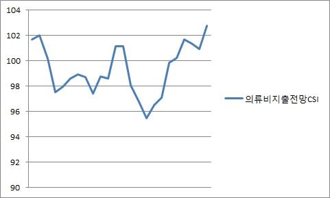 이미지: 의류비지출전망csi_증권신고서_예비