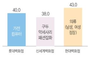 이미지: 2016년 백화점 최대 판매수수료_증권신고서_예비