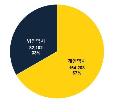 이미지: 개인 vs 법인 택시 대수 (단위: 대수)_예비