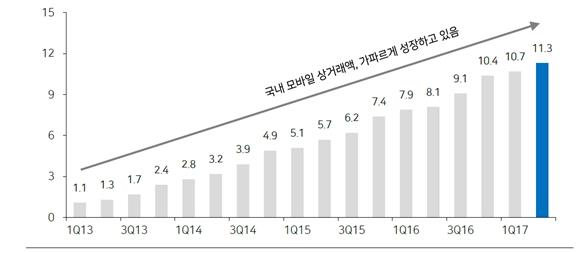 이미지: 국내 모바일 결제액 시장 규모 (단위: 조원)_예비