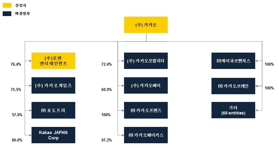 이미지: 카카오그룹 지배구조도_예비
