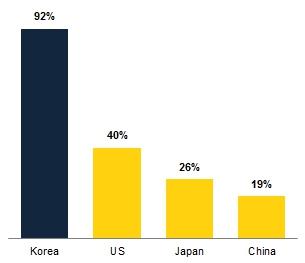 이미지: 디지털 매출 중 스트리밍 비중 (단위 %)_예비
