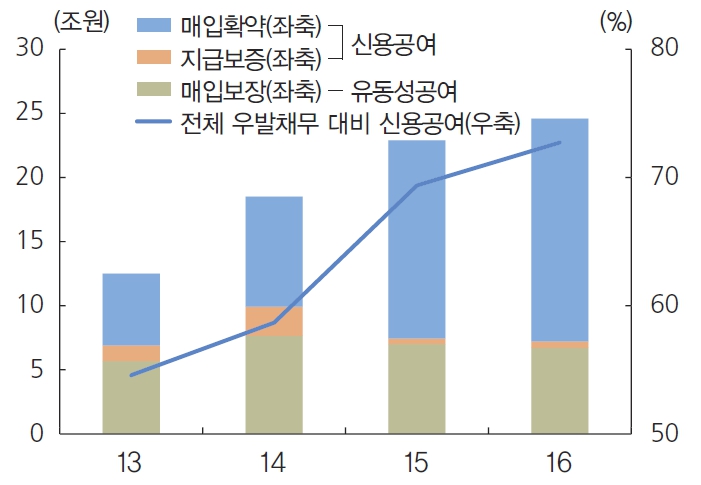 이미지: 증권회사의 종류별 우발채무 보증규모_증권신고서