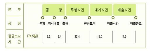 이미지: 레미콘 생산출하공정별 평균 소요시간(1)