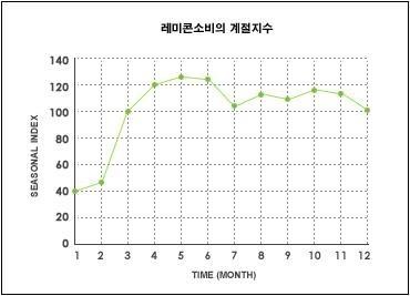 이미지: 레미콘소비 계절지수(1)