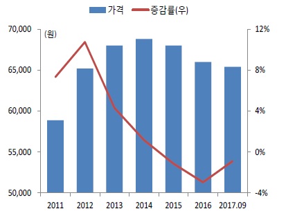 이미지: 실질 시멘트 가격 추이(1)