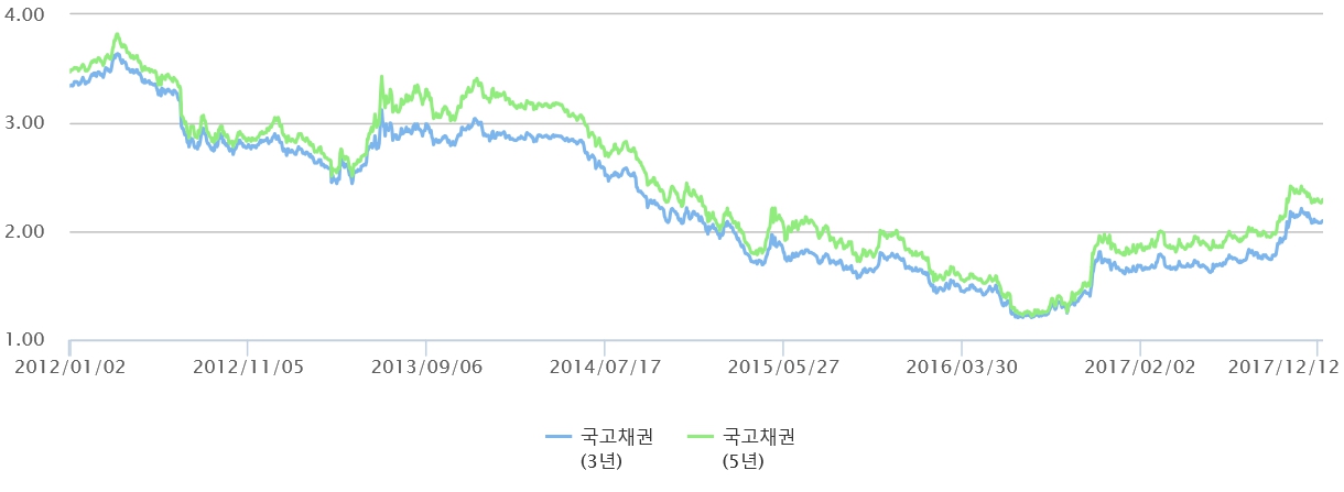 이미지: 국고채 3년 및 5년물 금리추이_예비투자설명서