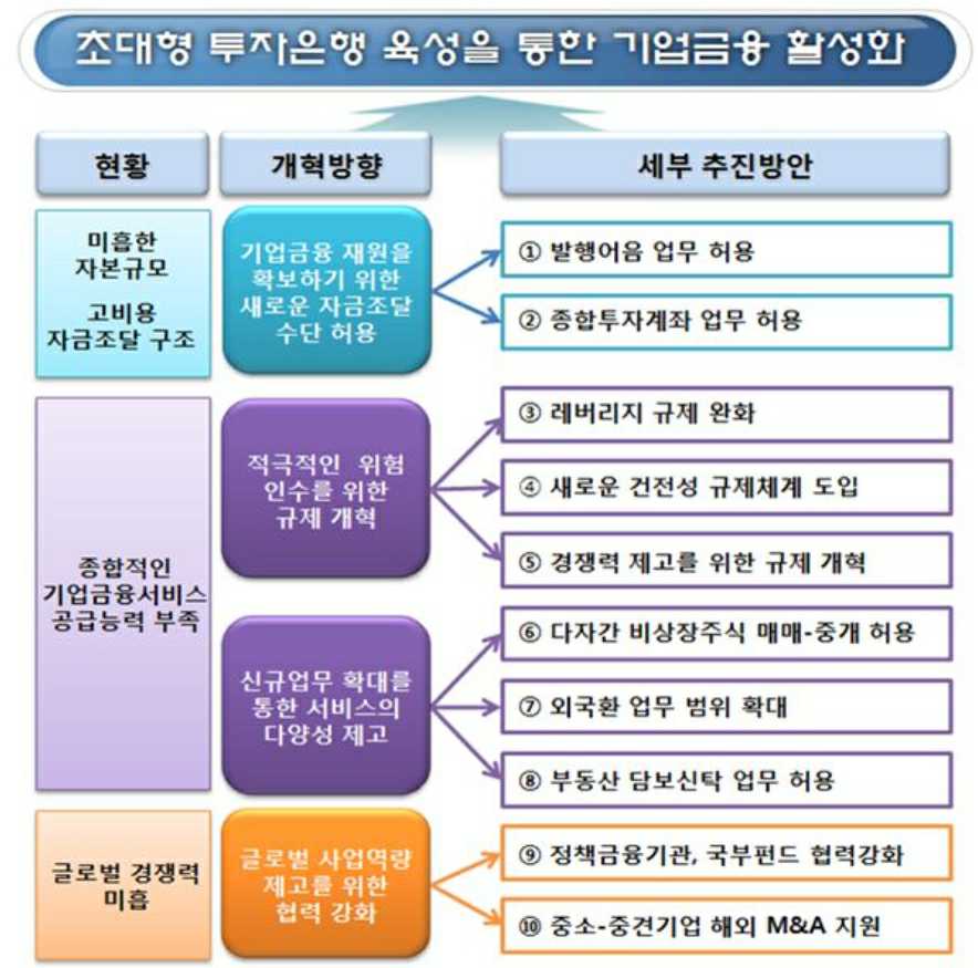 이미지: 초대형 투자은행 육성 세부 추진방안 로드맵_예비투자설명서