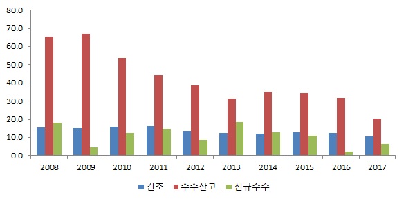 이미지: 국내 건조, 수주잔고, 신규수주 추이