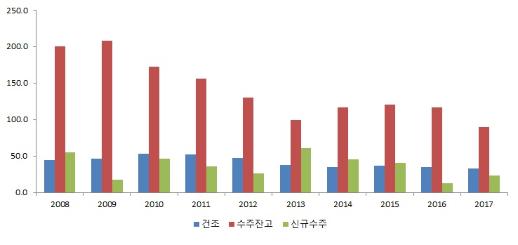 이미지: 글로벌 건조, 수주잔고, 신규수주 추이