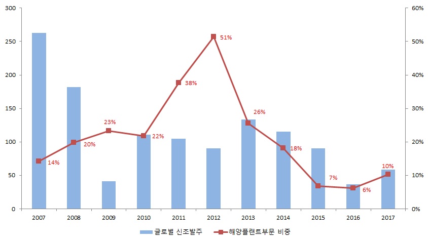 이미지: 글로벌 신조발주 및 해양플랜트 부문 비중 추이