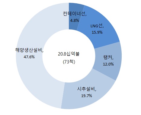 이미지: 당사 선종별 수주잔고