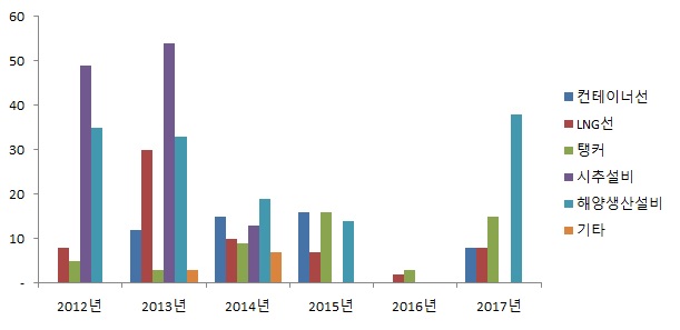 이미지: 당사 선종별 신규수주 추이