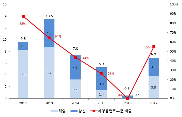 이미지: 당사 총 신규수주 및 해양플랜트 부문 신규수주 비중 추이