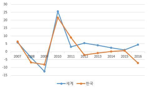 이미지: 13_자동차생산량