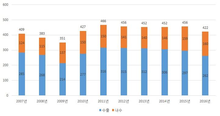 이미지: 15_국내 자동차 수출 및 내수 추이