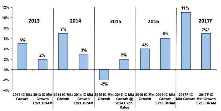 이미지: 17_세계 반도체 시장 성장률 추이