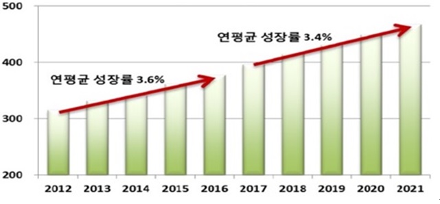 이미지: 정형외과시장규모1