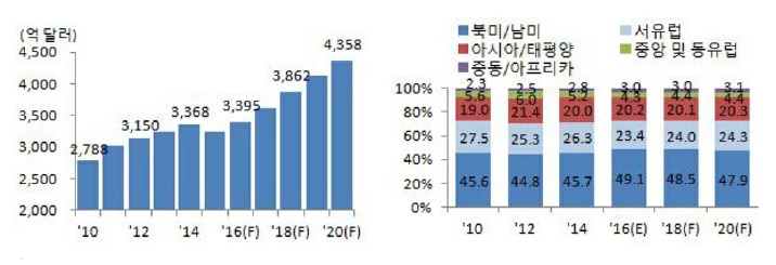 이미지: 세계의료기기 시장규모 동향 및 전망_세계 의료기기 지역별 시장 비중 및 전망.