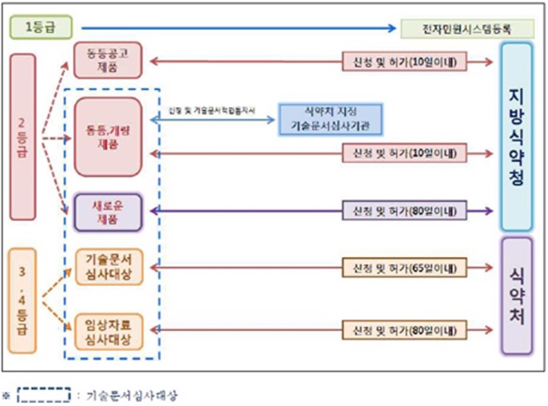 이미지: 의료기기 허가 심사 절차.