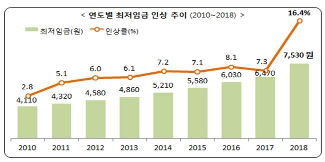 이미지: 02_증권신고서_연도별 최저임금 추이