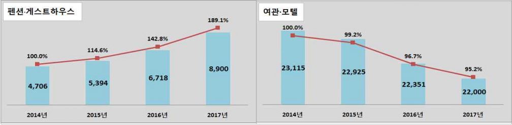 이미지: 03_증권신고서_사업자 수 연도별 추이