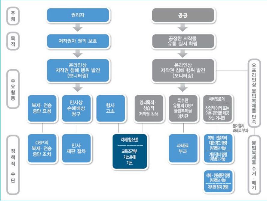 이미지: 04_증권신고서_국내 저작권 보호체계