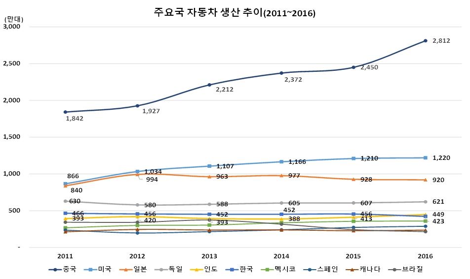 이미지: 05_증권신고서_주요국 자동차 생산 추이