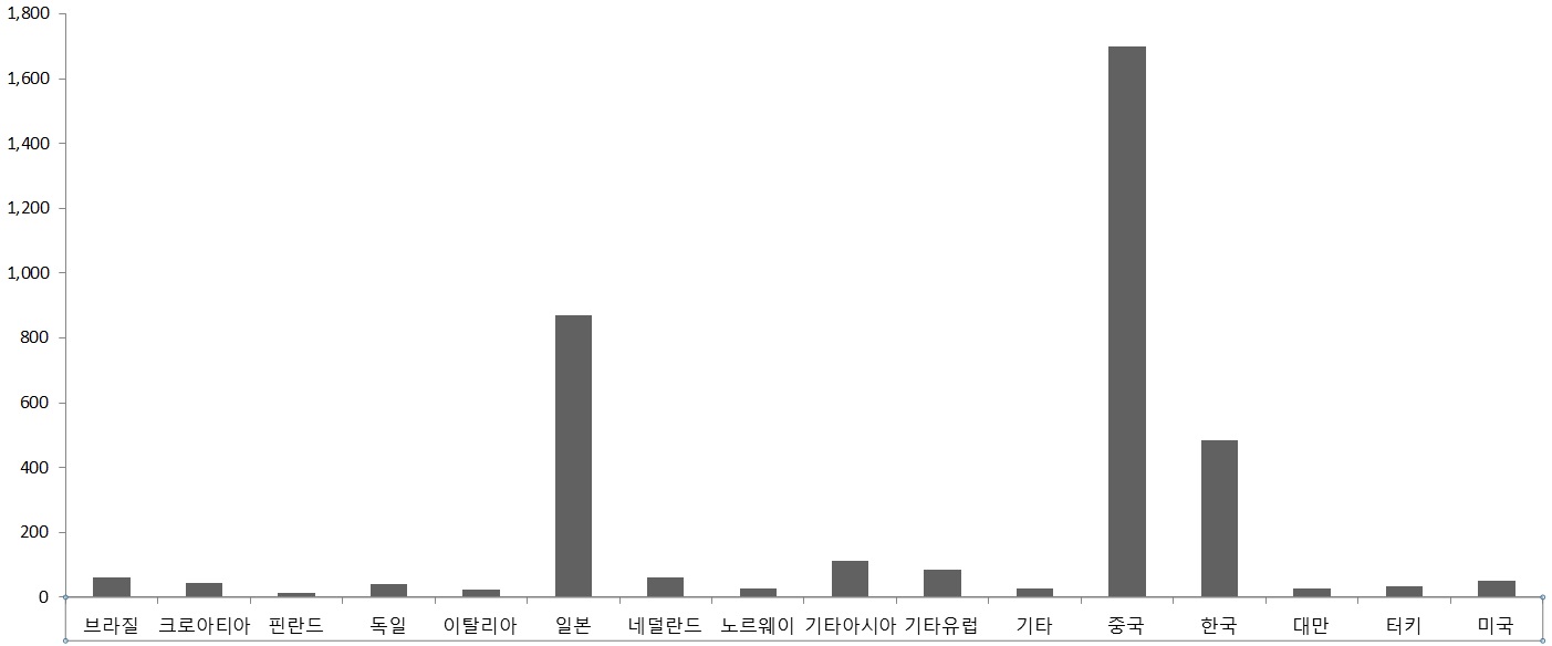 이미지: 국가별수주잔고(2017.12월기준)척수기준_예비