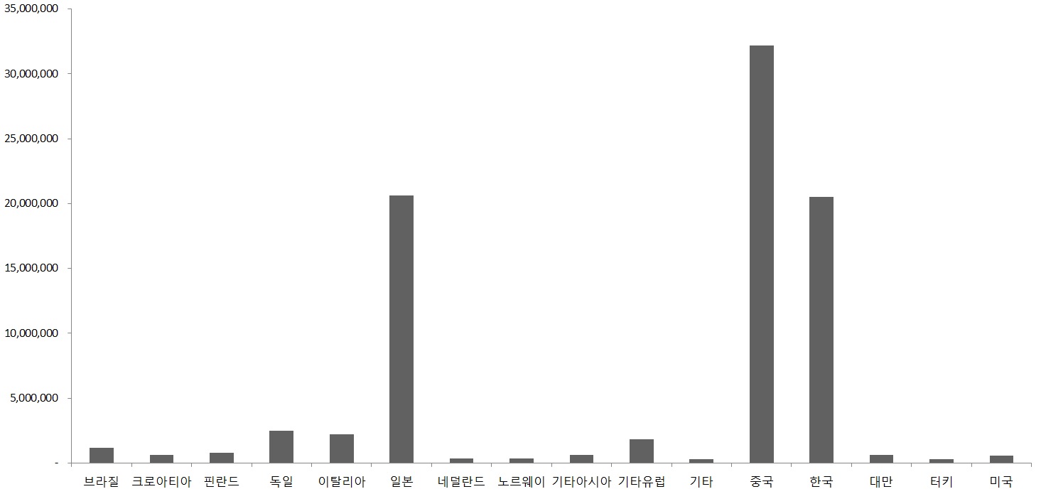 이미지: 국가별수주잔고(2017.12월기준)cgt기준_예비