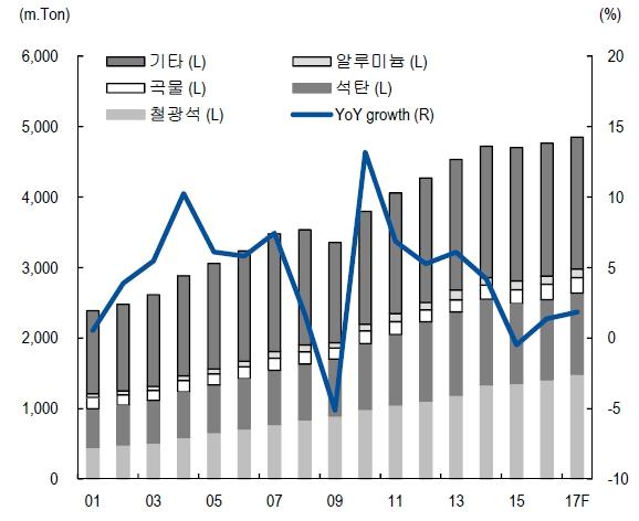 이미지: 벌크선 물동량 및 물동량 증가율 추이_예비
