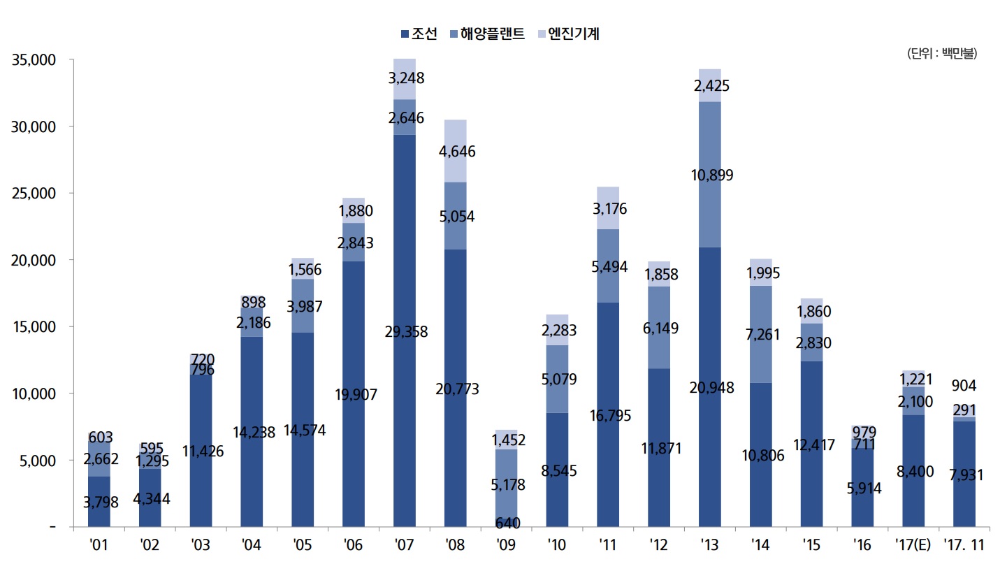 이미지: 부문별신규수주추이_예비