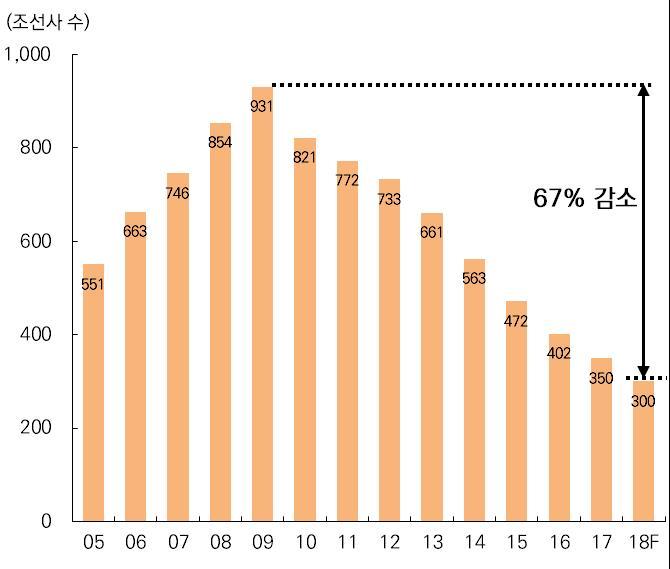 이미지: 세계 조선사 추이_예비
