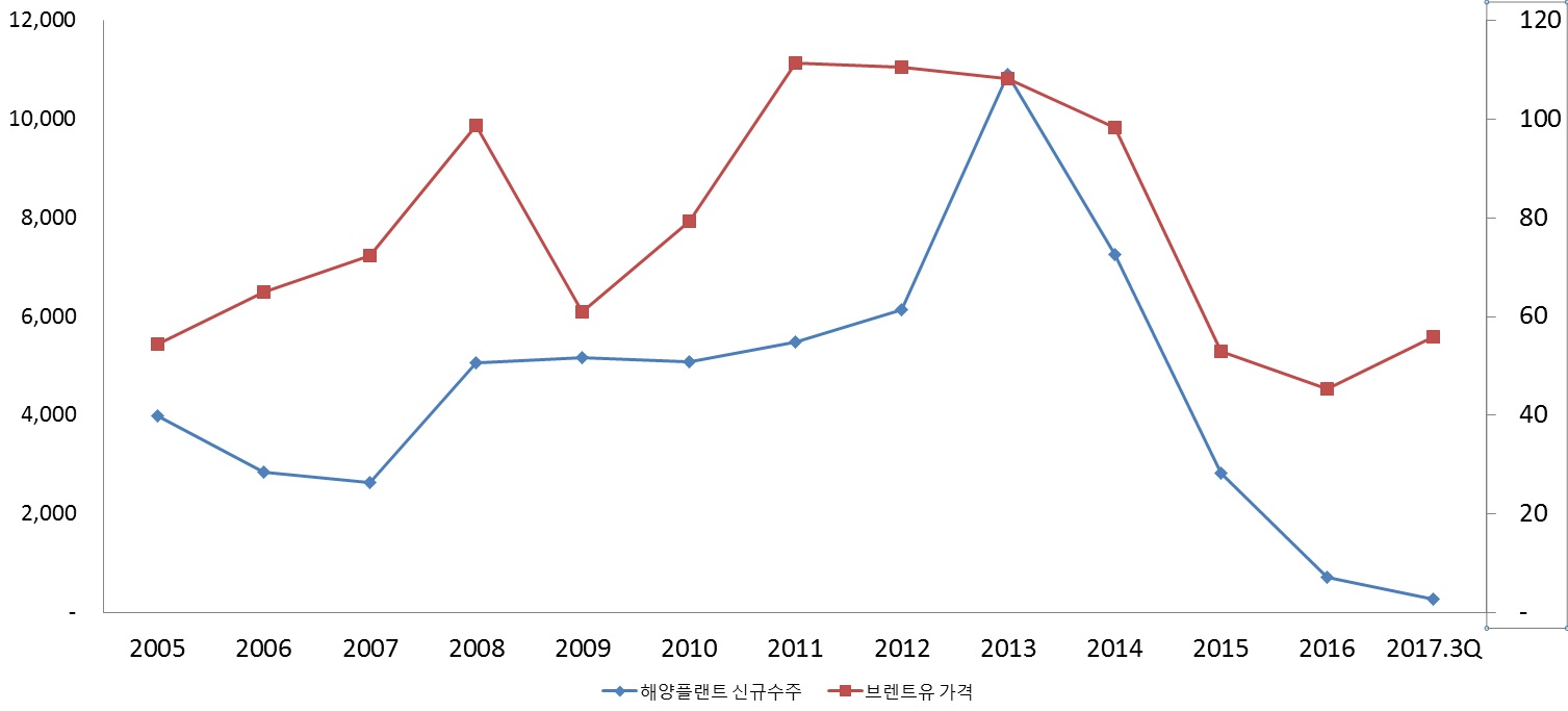 이미지: 유가 및 해양플랜트 신규수주추이_예비