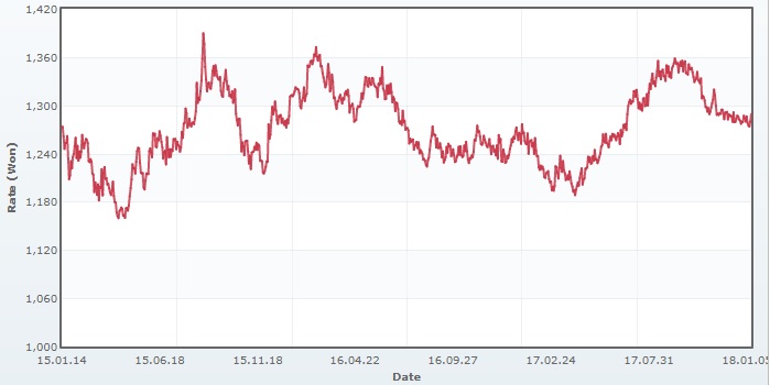 이미지: 유로원환율추이_예비