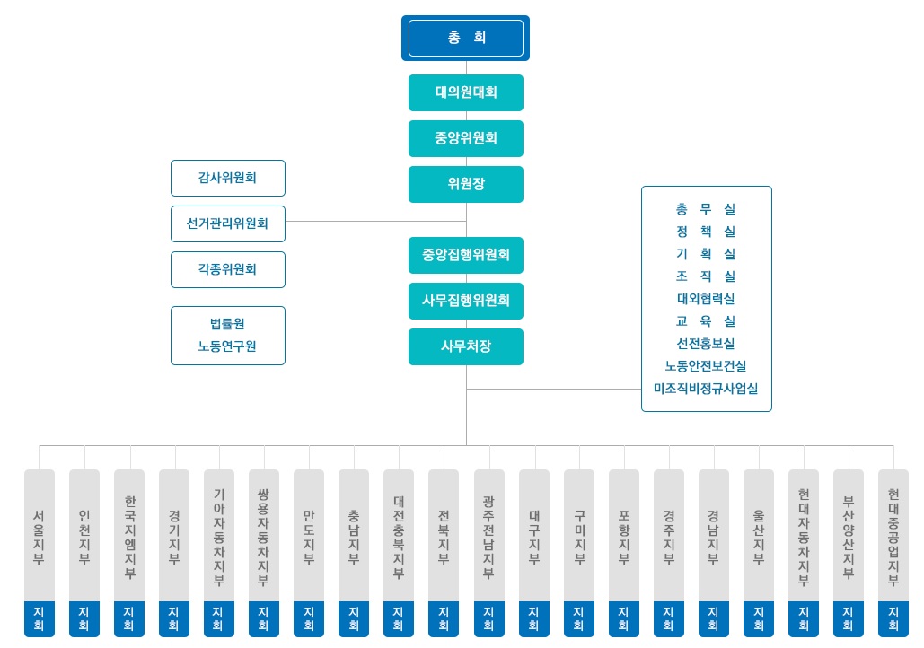 이미지: 전국금속노조조직도_예비