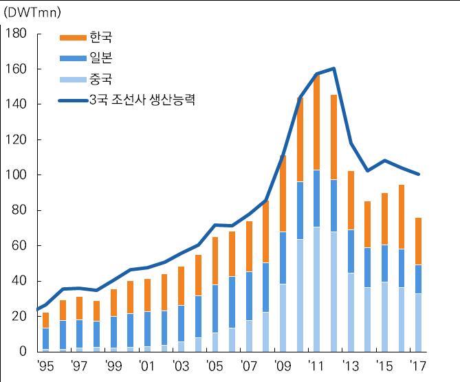 이미지: 주요 국가별 인도량 및 건조능력 추이 및 전망_예비