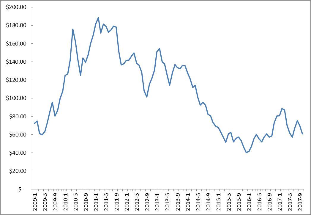 이미지: 철광석 가격추이_예비