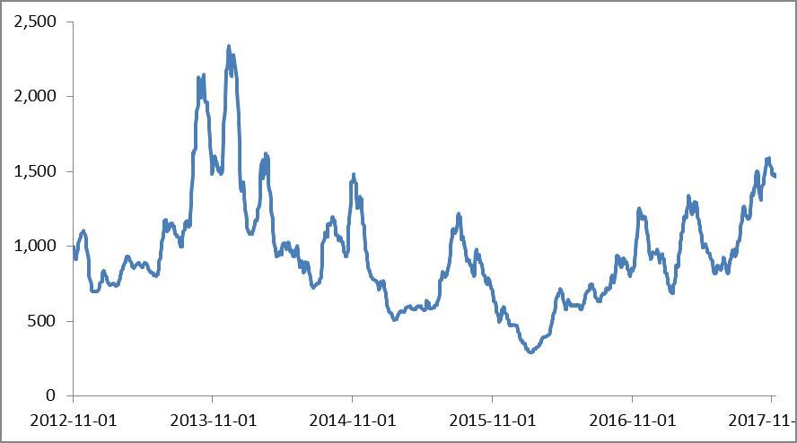 이미지: 최근 5개년 bdi지수 추이_예비