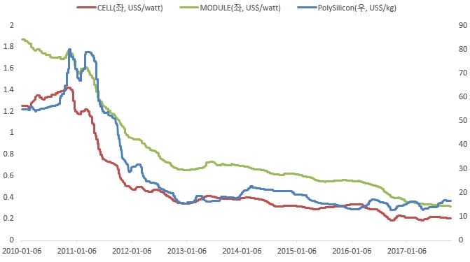 이미지: 태양광 소재부문 가격 추이_예투설_예비