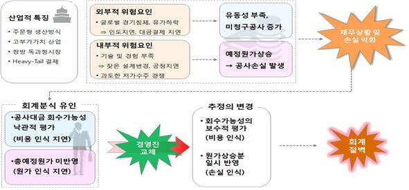이미지: 회계절벽의 발생흐름_예비