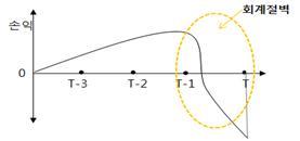 이미지: 회계절벽의 발생_예비