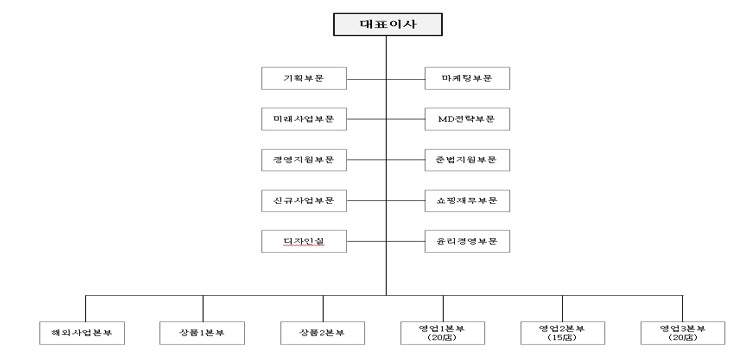 이미지: 백화점 조직도_1