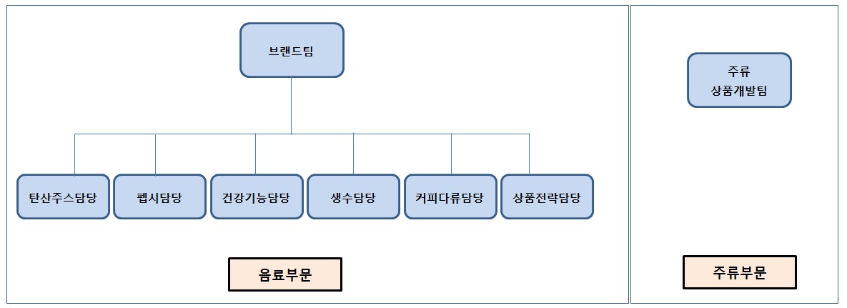 이미지: 조직도(음료,주류)_1
