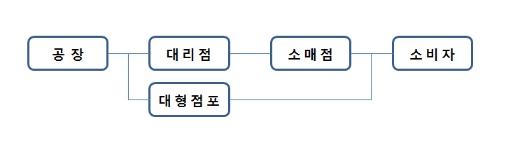 이미지: 판매경로(롯데오더리음료유한공사)_1
